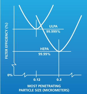 Sterisafe™ ULPA Filtration System