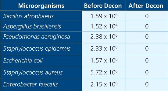 Microorganisms Before and After Decontamination